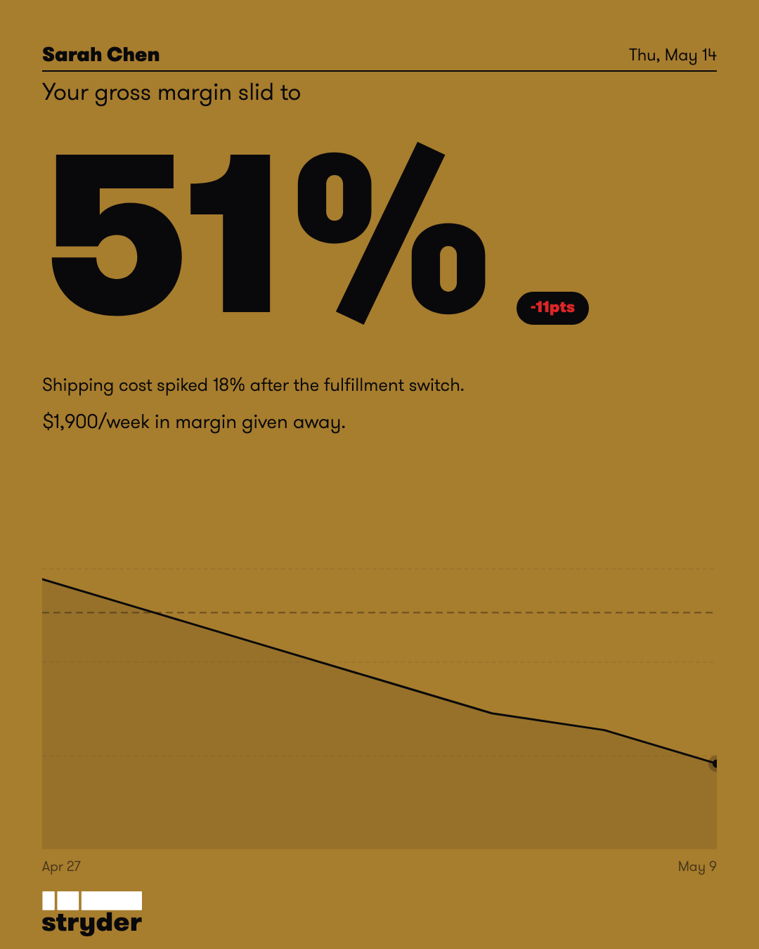 Stryder alert card showing gross margin compression from 62% to 51% with downward trend line