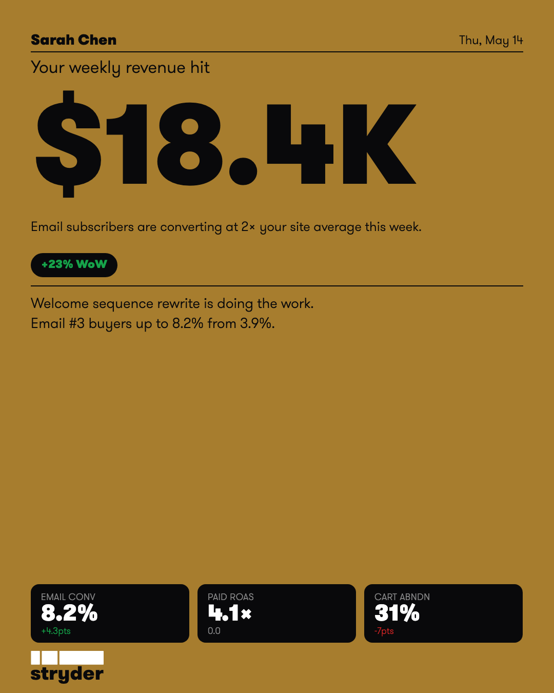 Stryder daily brief card showing weekly revenue of $18.4K, up 23% with sparkline trend and supporting metrics
